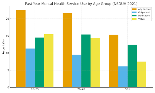 Past Year Mental Health Services by Age Group