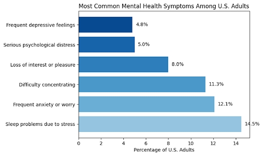 Most Common Mental Health Symptoms