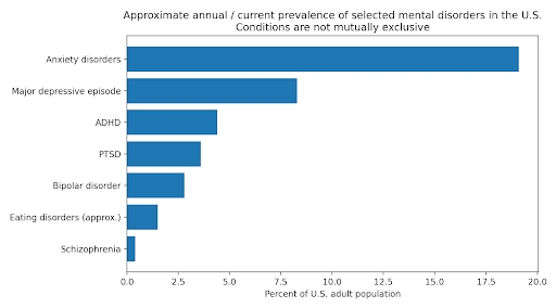 US Mental Disorders Chart